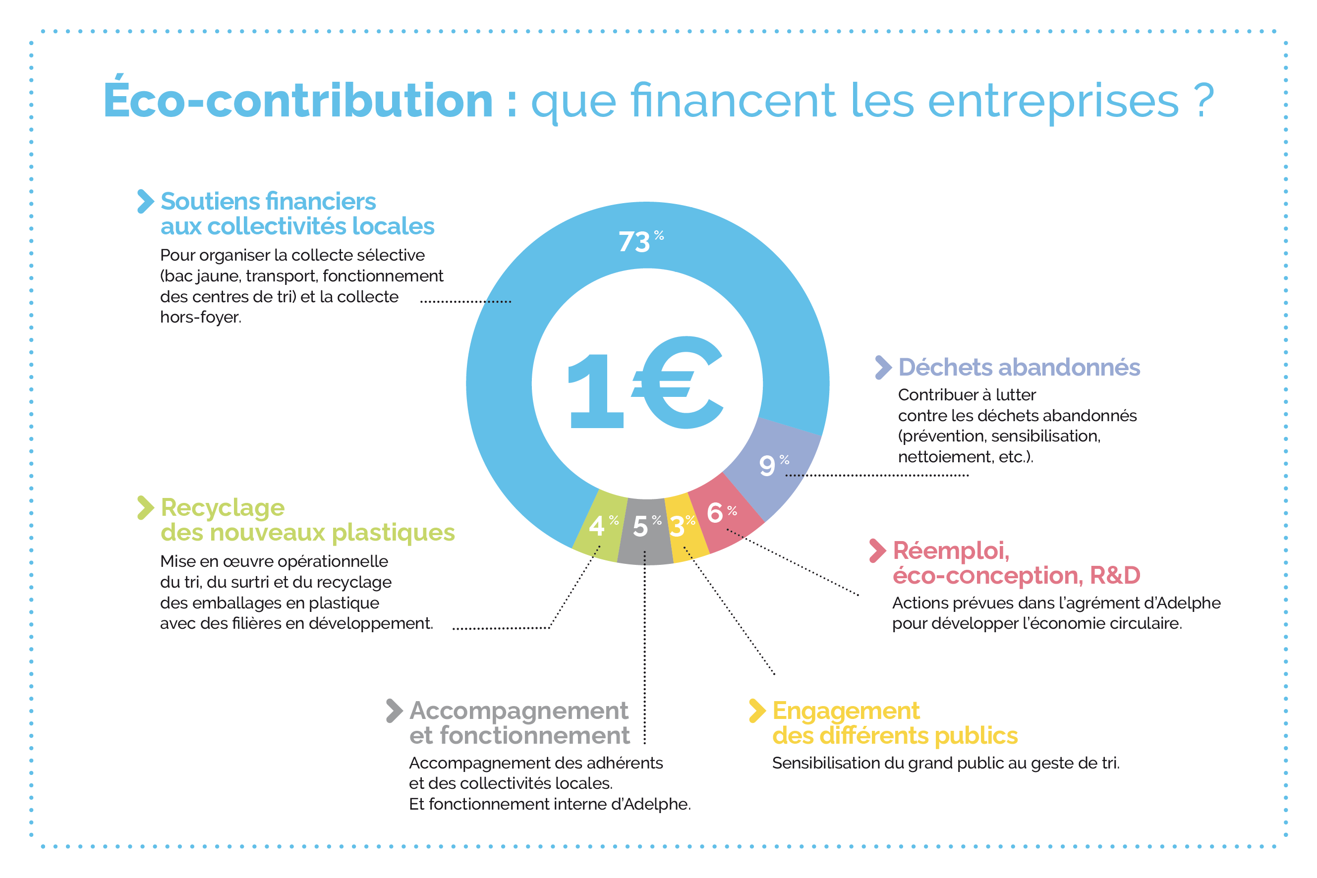 Répartition contribution emballages ménagers