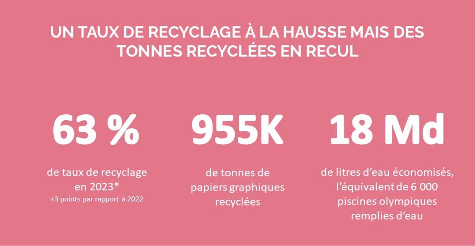 Recyclage des Papiers Graphiques 2023