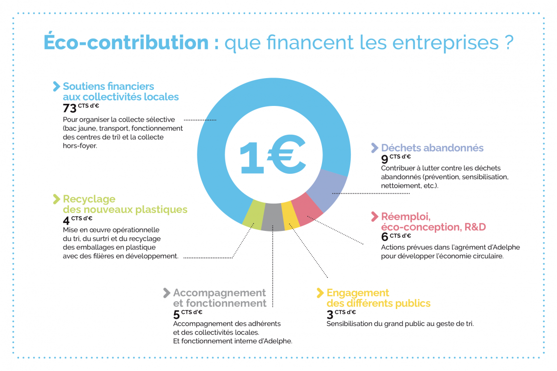 Comment est utilisé 1€ de votre contribution ?